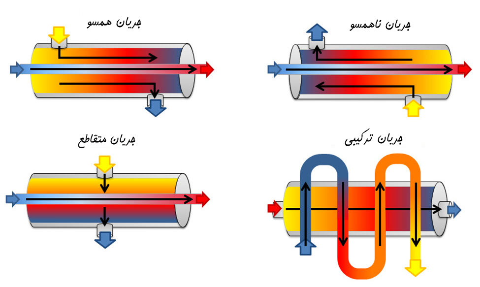شبیه سازی مبدل‌ های حرارتی در فلوئنت- مرجع تخصصی آموزش نرم افزار انسیس و فلوئنت